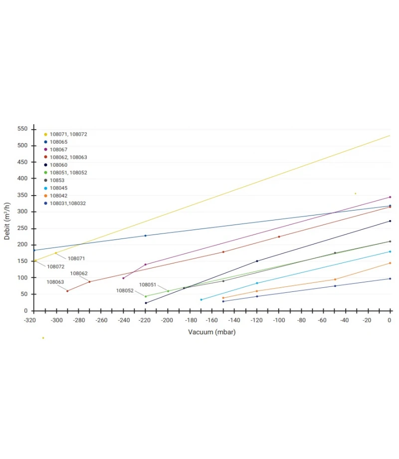Suflanta de aer 0.7kW 400V 100mc/h 150mbar - seria G-310T