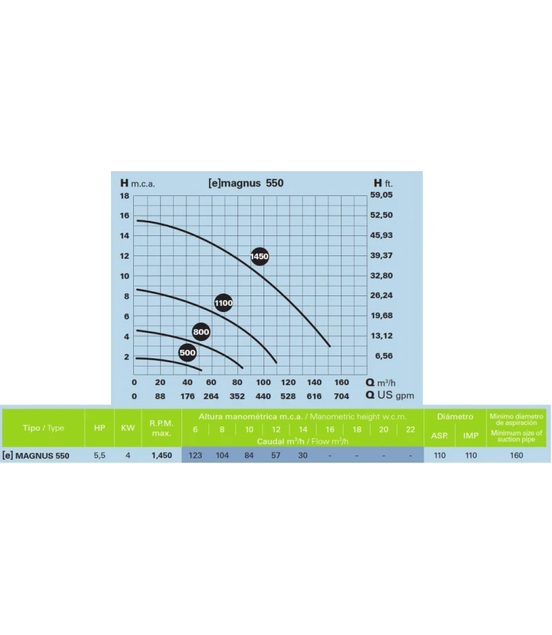 Pompa cu viteza variabila 104mc/h 4Kw 400V E-MAGNUS-4 550 - SACI