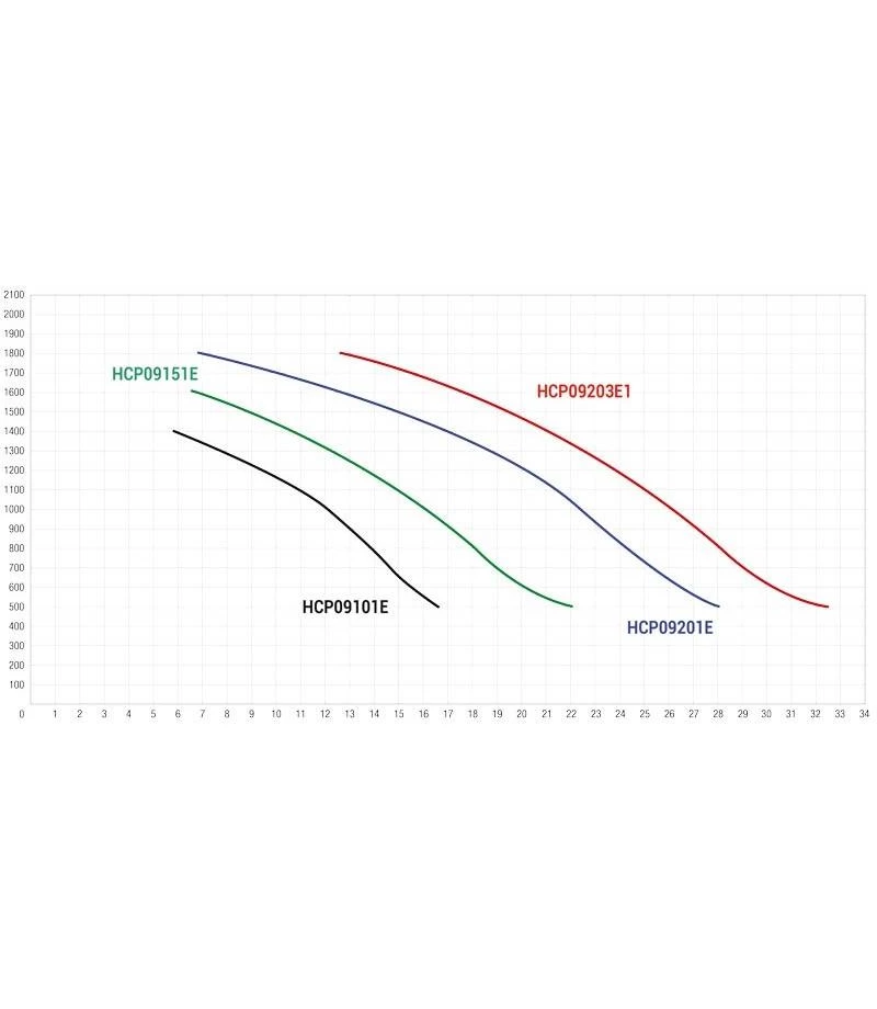Pompa piscina HCP 0900 Series - 2.0 CP - 26.2 mc/h - 230 V - Hayward