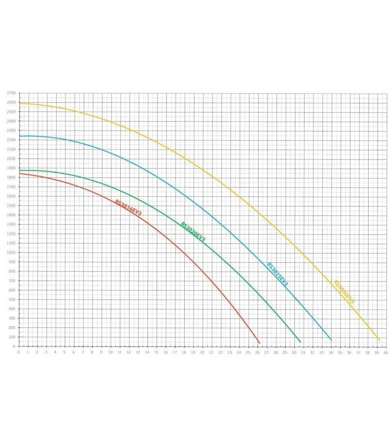 Pompa piscina RS II DI IE3 2.5 CP 27.5 mc/h 400V - Hayward