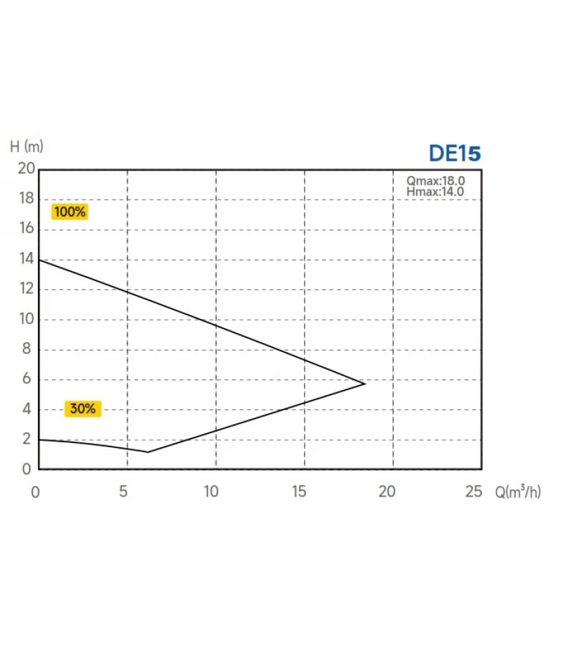 Pompa InverEco DE15 full inverter 14.5 mc/h 0.6kW 230V - AquaGem 