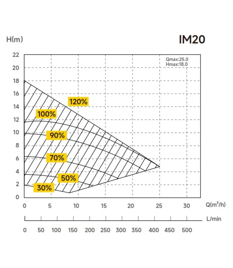 Pompa InverMaster IM20 WIFI full inverter 19.5mc/h 0.8kW 230V -AquaGem
