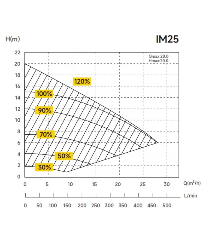 Pompa InverMaster IM25 WIFI full inverter 25mc/h 1.1kW 230V -AquaGem