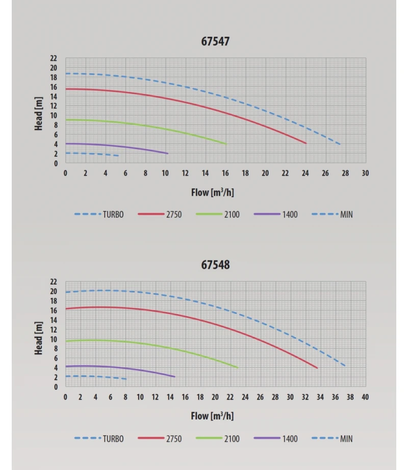 Pompa cu viteza variabila 20mc/h 1.1kW Victoria Plus Silent VS-AstralPool