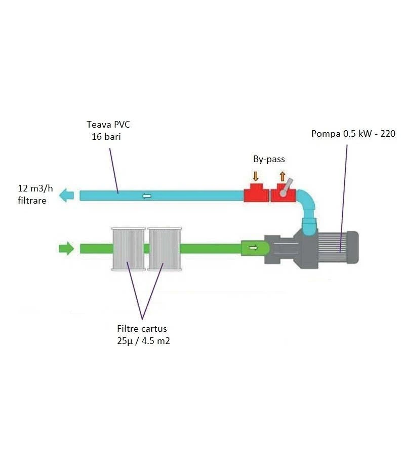 Set filtrare complet pentru piscina 45 m3 - FILTRINOV