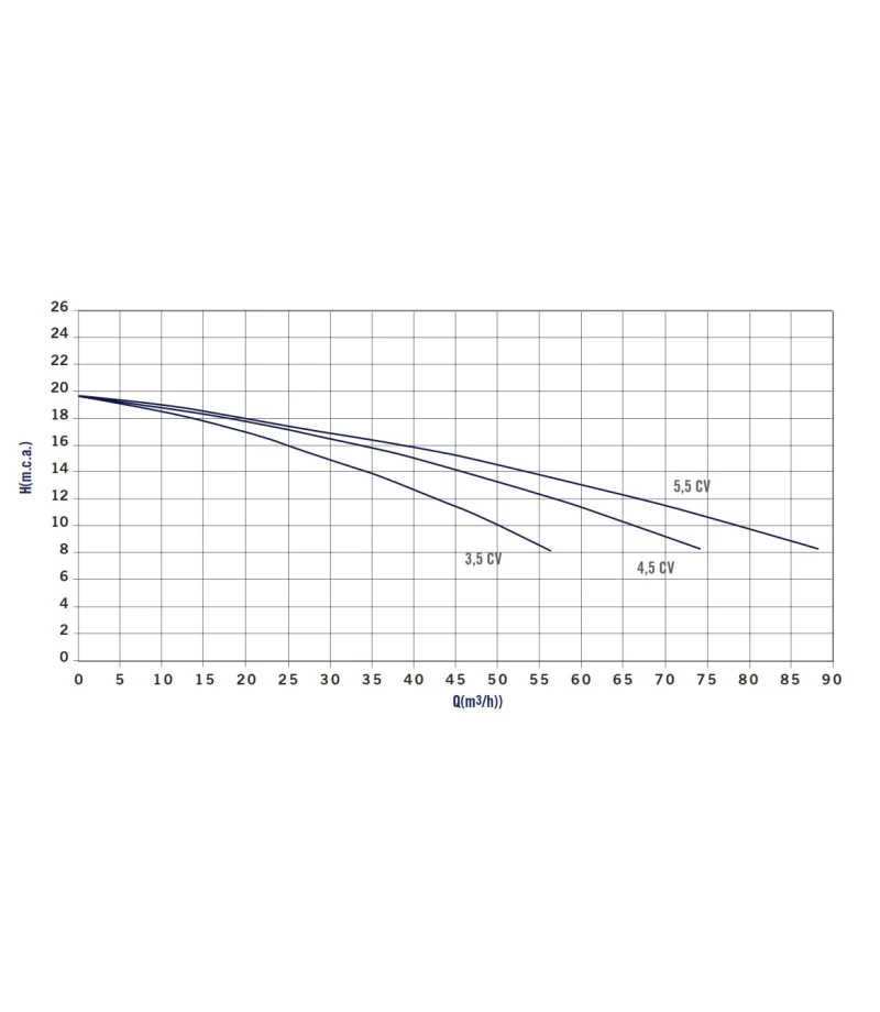 Pompa Maxim 3,5CP 50mc/h 10m 400V - AstralPool