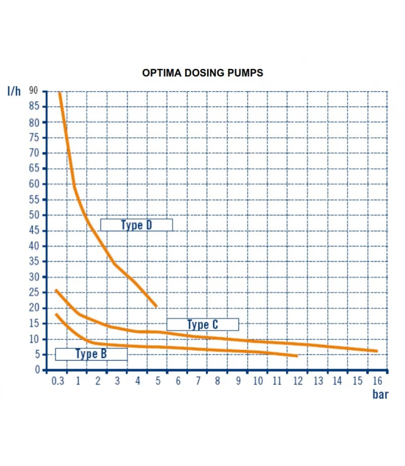 Pompa de dozare analoaga tip C 10l/h - 5bar - OPTIMA - AstralPool
